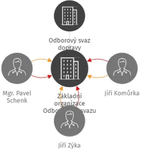 Základní organizace Odborového svazu dopravy PROBO BUS a.s., IČO: 47559349: vizualizace vztahů osob a společností