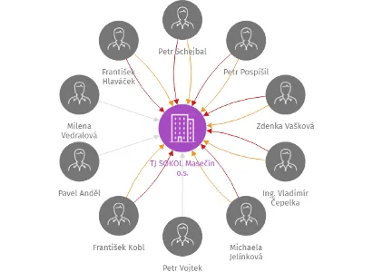 Vizualizace vztahů osob a společností - TJ SOKOL Masečín o.s.