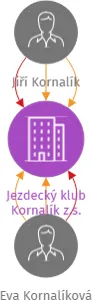 Jezdecký klub Kornalík z.s., IČO: 47558962: vizualizace vztahů osob a společností