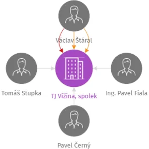 TJ Vižina, spolek, IČO: 47559284: vizualizace vztahů osob a společností