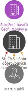 SH ČMS - Sbor dobrovolných hasičů Zaječov, IČO: 47560941: vizualizace vztahů osob a společností