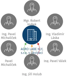 AGRO LABE KLY, s.r.o. v likvidaci, IČO: 47551291: vizualizace vztahů osob a společností