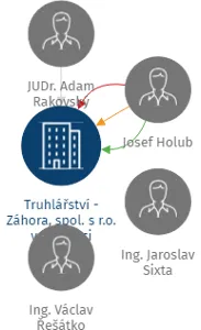 Truhlářství - Záhora, spol. s r.o. v likvidaci, IČO: 47551071: vizualizace vztahů osob a společností
