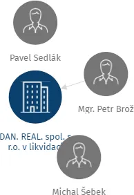 DAN. REAL. spol. s r.o. v likvidaci, IČO: 47548711: vizualizace vztahů osob a společností