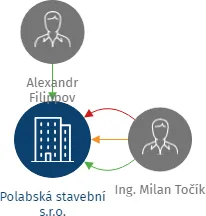 Polabská stavební s.r.o., IČO: 47548169: vizualizace vztahů osob a společností