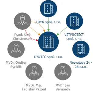 DYNTEC spol. s r.o., IČO: 47548002: vizualizace vztahů osob a společností