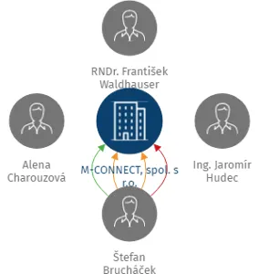 M-CONNECT, spol. s r.o., IČO: 47547324: vizualizace vztahů osob a společností