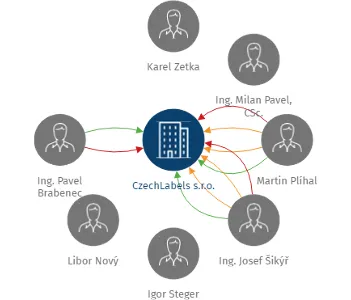 CzechLabels s.r.o., IČO: 47547197: vizualizace vztahů osob a společností