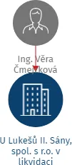 U Lukešů II. Sány, spol. s r.o. v likvidaci, IČO: 47546557: vizualizace vztahů osob a společností