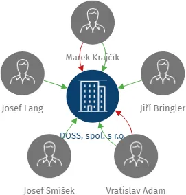 DOSS, spol. s r.o., IČO: 47544180: vizualizace vztahů osob a společností