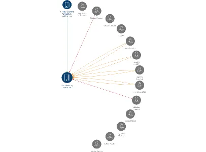 Silo Střednice, spol. s r.o., IČO: 47543906: vizualizace vztahů osob a společností
