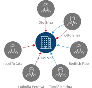 Vizualizace vztahů osob a společností - ADOS s.r.o.