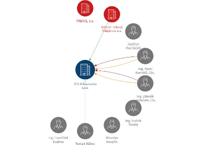 ZES Křivsoudov s.r.o., IČO: 47542888: vizualizace vztahů osob a společností