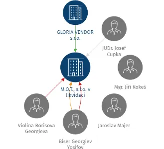 M.O.T., s.r.o. v likvidaci, IČO: 47541601: vizualizace vztahů osob a společností