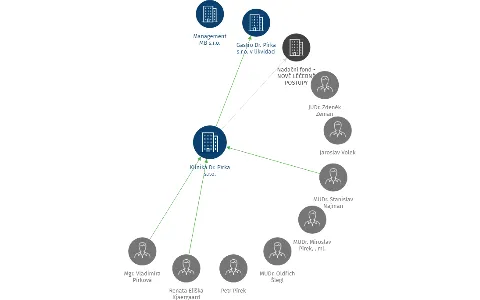 Klinika Dr. Pírka s.r.o., IČO: 47540265: vizualizace vztahů osob a společností