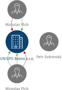 UNISPO Bezno s.r.o., IČO: 47538651: vizualizace vztahů osob a společností