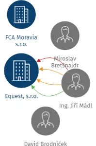 Equest, s.r.o., IČO: 47536314: vizualizace vztahů osob a společností