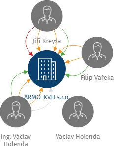ARMO-KVH s.r.o., IČO: 47535539: vizualizace vztahů osob a společností