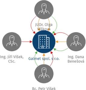 Galmet spol. s r.o., IČO: 47534729: vizualizace vztahů osob a společností