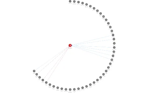Dopravní podnik města Olomouce, a.s., IČO: 47676639: vizualizace vztahů osob a společností