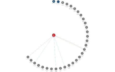 ZVI a.s., IČO: 47673621: vizualizace vztahů osob a společností