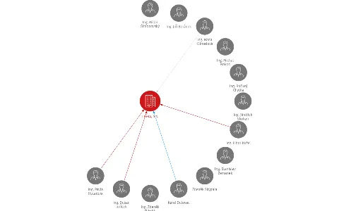 LIGRA, a.s., IČO: 47672242: vizualizace vztahů osob a společností