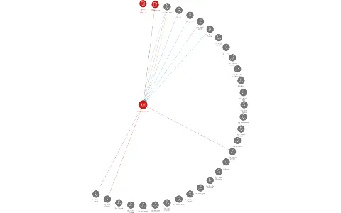 OKK Koksovny, a.s., IČO: 47675829: vizualizace vztahů osob a společností