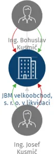 JBM velkoobchod, s. r. o. v likvidaci, IČO: 47667583: vizualizace vztahů osob a společností
