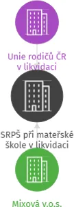 SRPŠ při mateřské škole v likvidaci, IČO: 47606517: vizualizace vztahů osob a společností