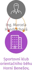 Sportovní klub orientačního běhu Horní Benešov, zapsaný spolek, IČO: 47655879: vizualizace vztahů osob a společností