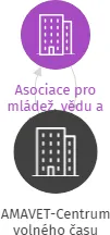 AMAVET-Centrum volného času, IČO: 47606410: vizualizace vztahů osob a společností