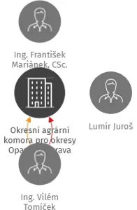 Okresní agrární komora pro okresy Opava a Ostrava, IČO: 47673702: vizualizace vztahů osob a společností