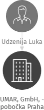UMAR, GmbH, - pobočka Praha, IČO: 47606771: vizualizace vztahů osob a společností