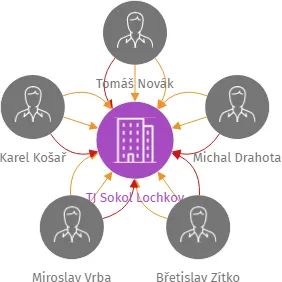 TJ Sokol Lochkov, IČO: 47609541: vizualizace vztahů osob a společností