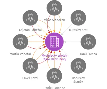Myslivecký spolek Staré Heřmínovy, IČO: 47656140: vizualizace vztahů osob a společností
