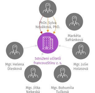 Sdružení učitelů francouzštiny z. s., IČO: 47609036: vizualizace vztahů osob a společností