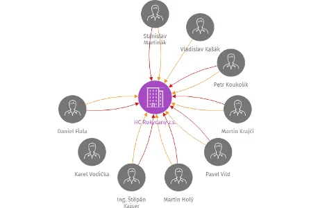 HC Rokycany z.s., IČO: 47695111: vizualizace vztahů osob a společností