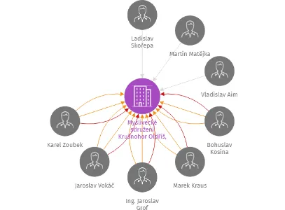 Myslivecké sdružení Krušnohor Oldříš, z. s., IČO: 47699523: vizualizace vztahů osob a společností