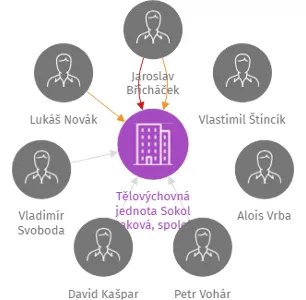 Tělovýchovná jednota Sokol Raková, spolek, IČO: 47694904: vizualizace vztahů osob a společností