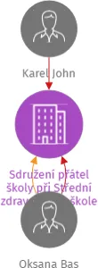 Sdružení přátel školy při Střední zdravotnické škole a VOŠZ, z.s., IČO: 47607084: vizualizace vztahů osob a společností