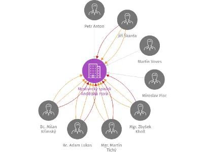 Myslivecký spolek Andělská Hora, IČO: 47698462: vizualizace vztahů osob a společností
