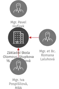 Základní škola Olomouc, Stupkova 16, příspěvková organizace, IČO: 47657189: vizualizace vztahů osob a společností