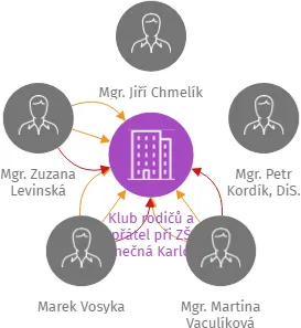 Klub rodičů a přátel při ZŠ Konečná Karlovy Vary, z. s., IČO: 47696079: vizualizace vztahů osob a společností