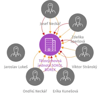 Tělovýchovná jednota SOKOL BOREK, IČO: 47695251: vizualizace vztahů osob a společností