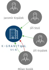 K - G R A N I T spol. s r. o., IČO: 47681438: vizualizace vztahů osob a společností