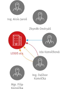 LOGIS a.s., IČO: 47681306: vizualizace vztahů osob a společností