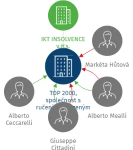 TOP 2000, společnost s ručením omezeným (spol. s r.o.) 