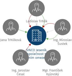 SINCO Jeseník, společnost s ručením omezeným 