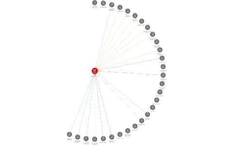 SOMA Markvartovice a.s., IČO: 47677902: vizualizace vztahů osob a společností