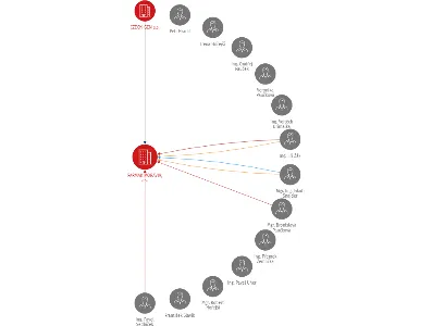 Vizualizace vztahů osob a společností - FARMAK MORAVIA, a.s.
